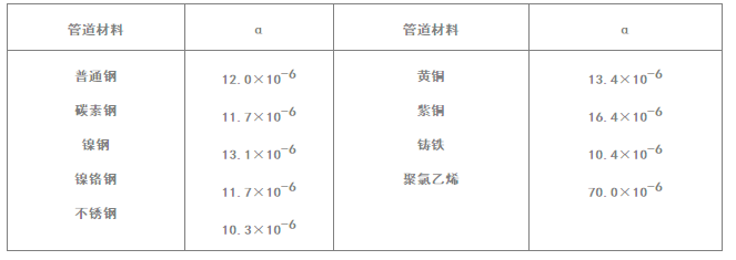 燃气管道设计中补偿器怎么选，看完你就懂了