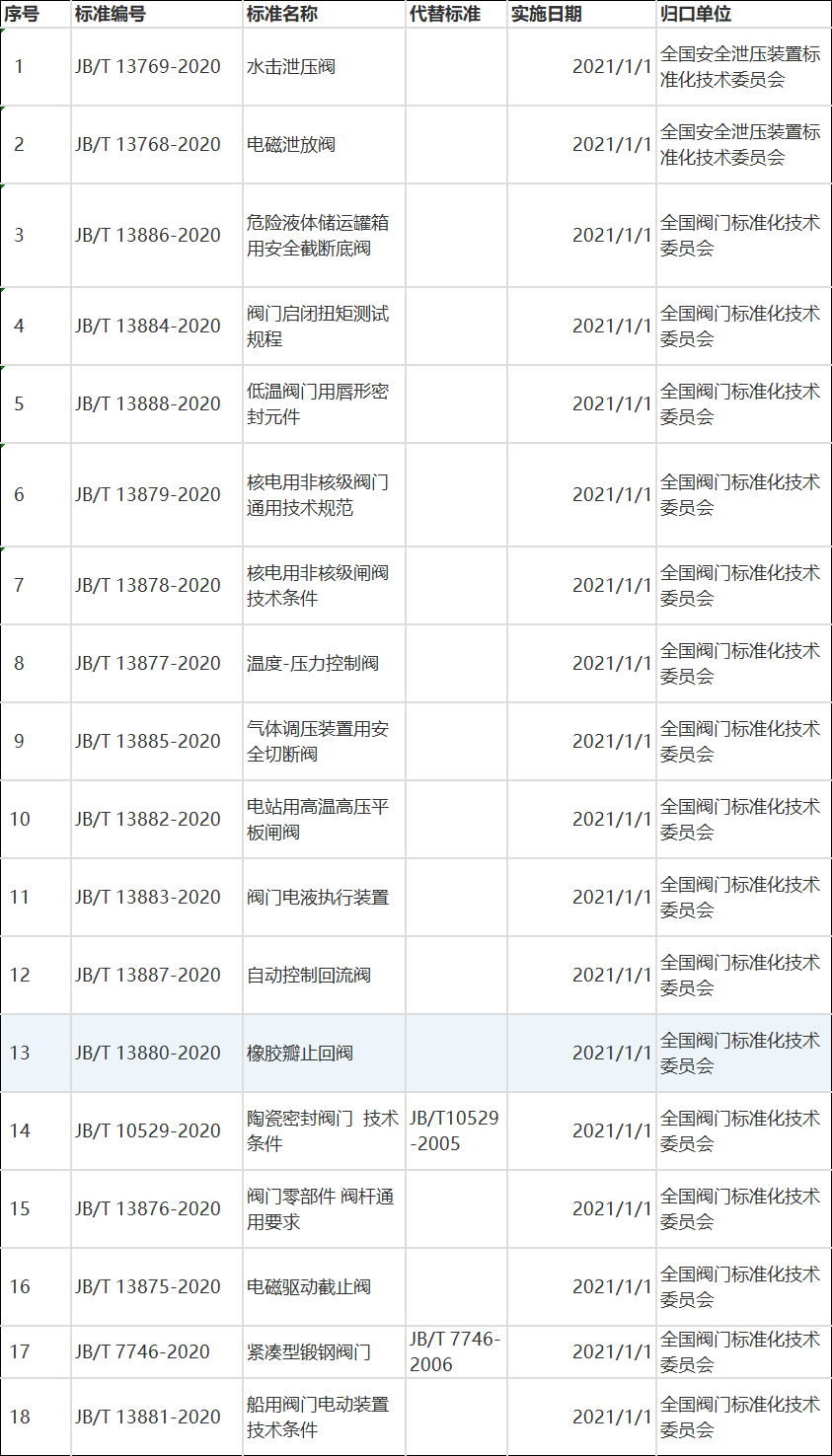 提前预知2021年1月1日就要实施的18项阀门行业标准