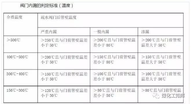 怎样才算阀门内漏？学会这三招，再也不怕别人坑你