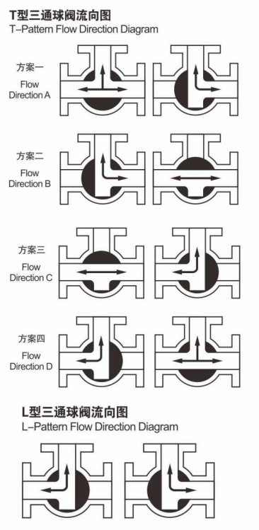 T型,L型气动三通球阀